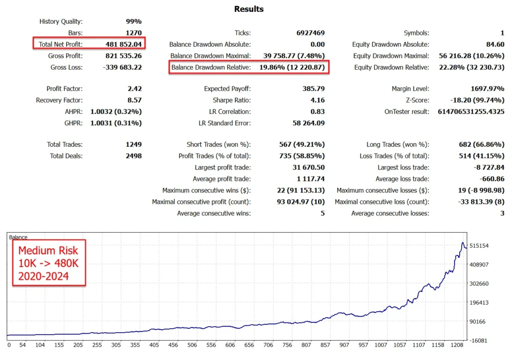 Goldbot One EA MT4 Backtest Result 1 