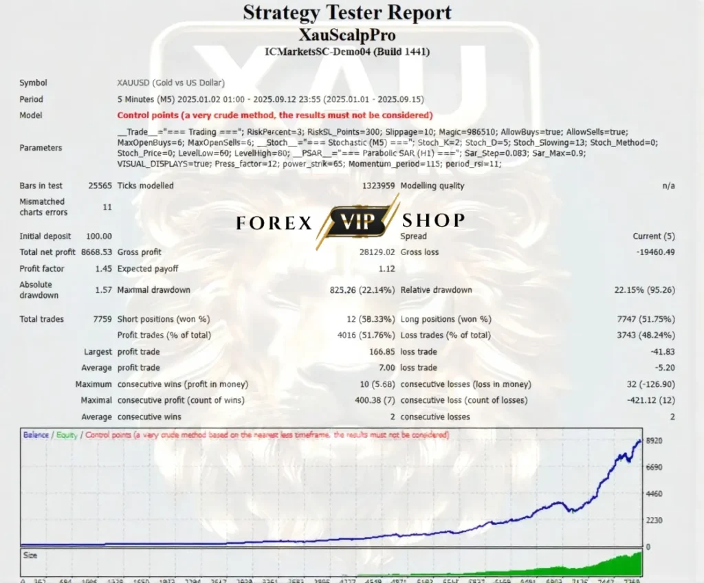 XAUScalpPro EA V3.0 MT4 Backtest Report 1 