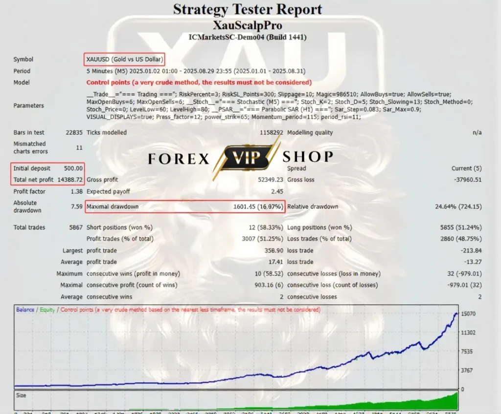 XAUScalpPro EA V3.0 MT4 Backtest Report 2
