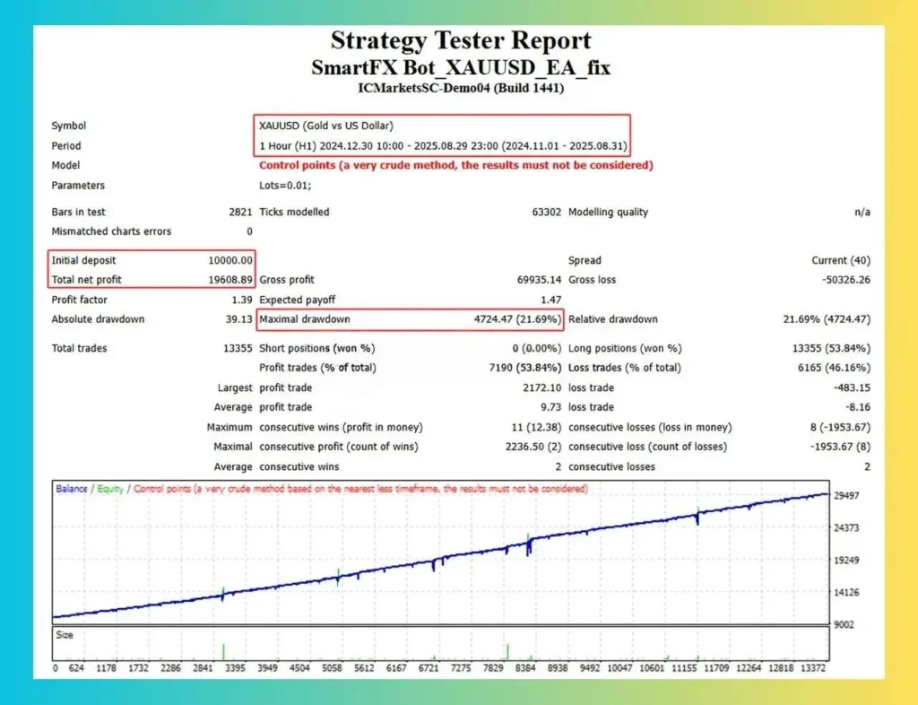 SmartFX Trading Bot MT4 Backtest Result