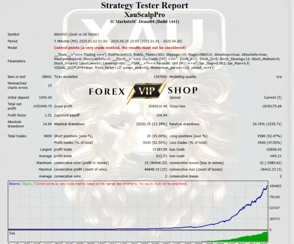 XAUScalpPro EA V3.0 MT4 Backtest Report 3