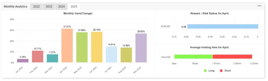 IS Best Gold EA MT4 Monthly Breakdoen
