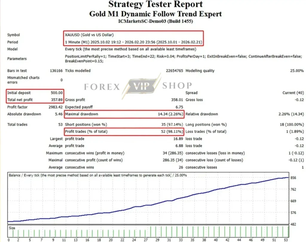 Gold M1 Dynamic Follow Trend Expert MT4 Backtest Review 1