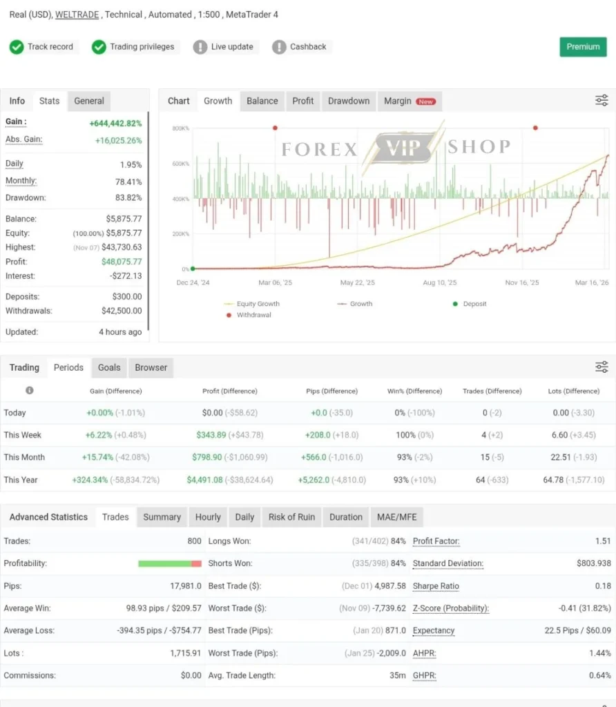BUSTER BTC Single Entry EA MT5 Myfxbook Review