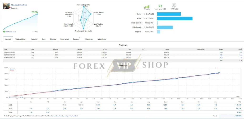 SouthEast EA MT4 Trading Review