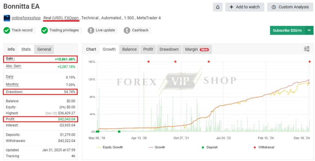 Bonnitta Gold EA MT4 live trading results on Myfxbook showing account growth and real XAUUSD performance