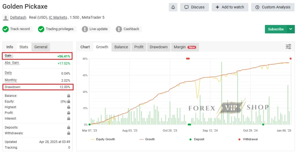 Golden Pickaxe EA MT4 Myfxbook statistics with live account performance and risk metrics.