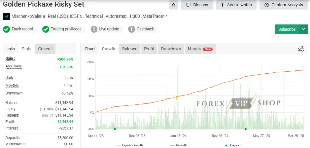 Verified Myfxbook account results of Golden Pickaxe EA MT4 showing monthly gains and drawdown.