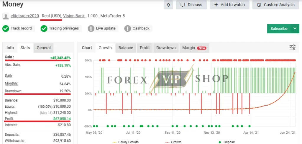 Money FAST EA MT5 real results showing 45000 percent gain with low drawdown and verified Myfxbook performance