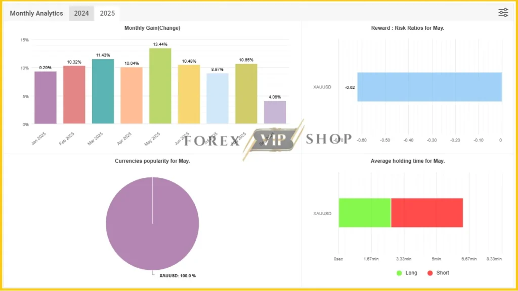 Apex Gold Algo MT5 Myfxbook Result Profit