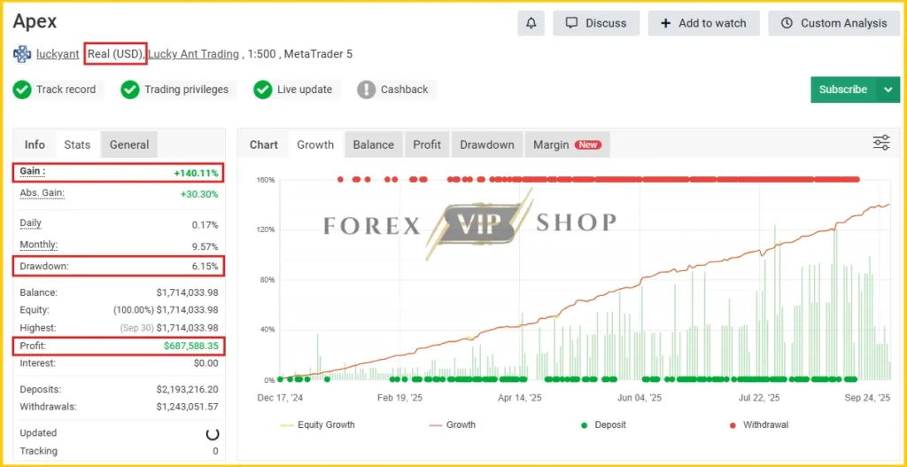 Apex Gold Algo MT5 Myfxbook Result +140% Gain