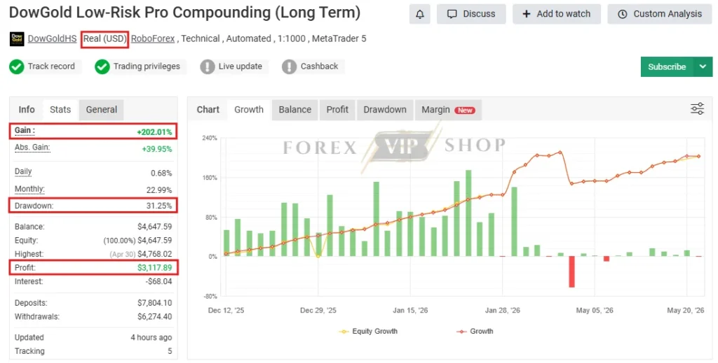 DowGold EA MT5 Myfxbook Review 202 Gain