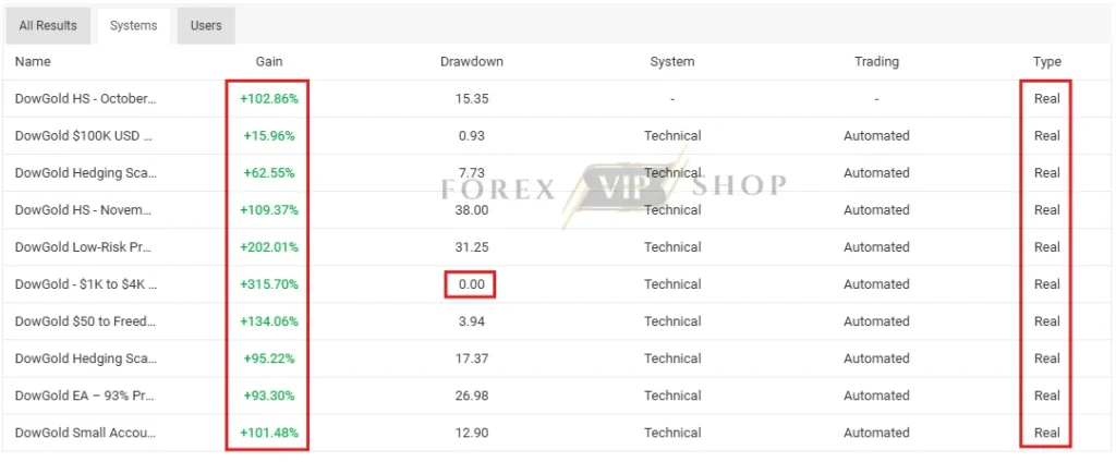 DowGold EA MT5 Myfxbook Review