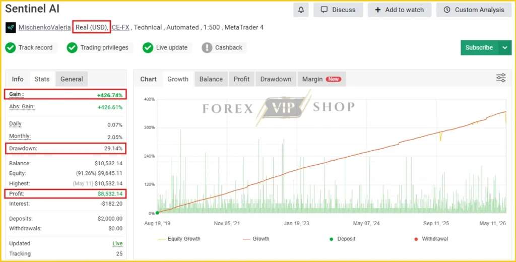 Sentinel AI MT4 Myfxbook Profit Review