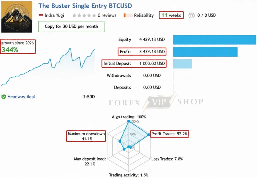 Buster XAU Single Entry MT5 EA real account results with profit, equity, and drawdown stats