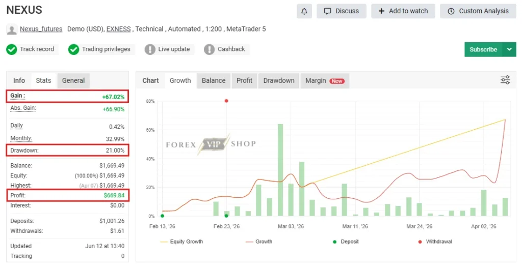 BTC Vortex Nexus EA MT5 Myfxbook Profit