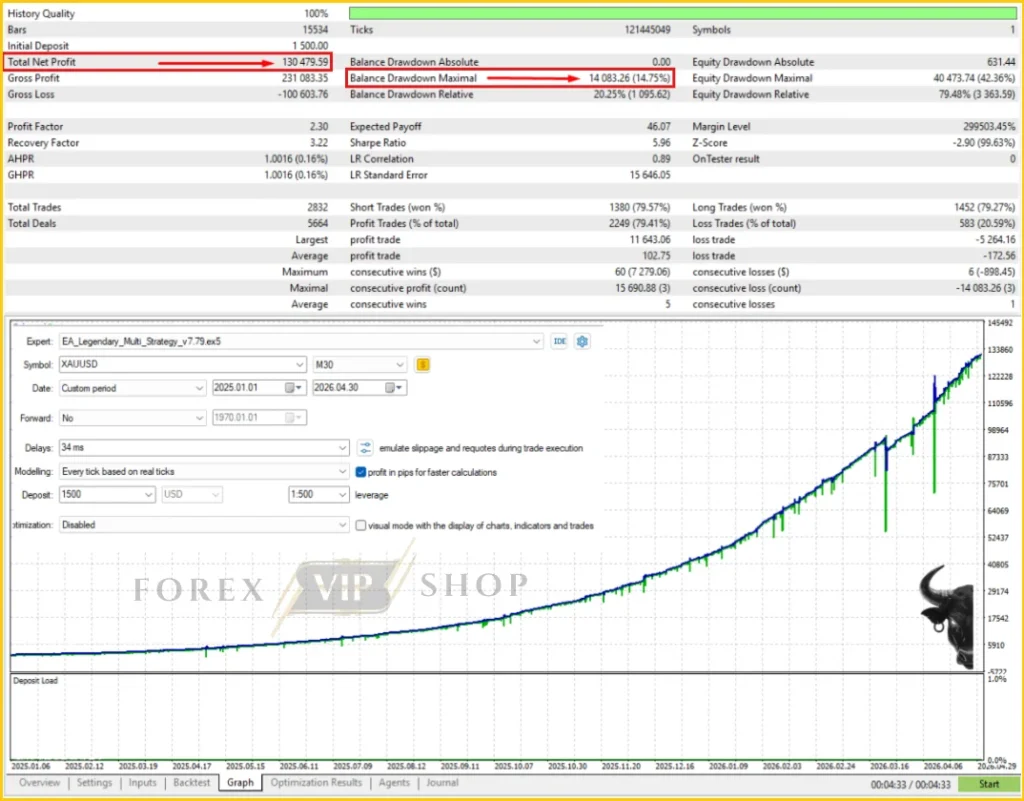 EA Legendary Multi Strategy MT5 Backtest Result Profit
