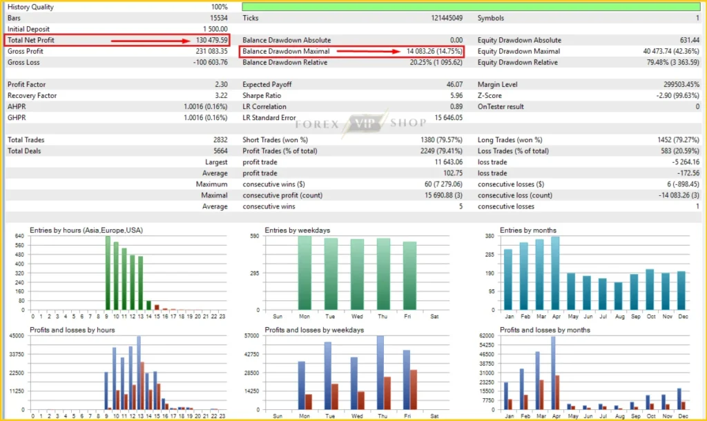 EA Legendary Multi Strategy MT5 Backtest Result Low Drawdown Profit