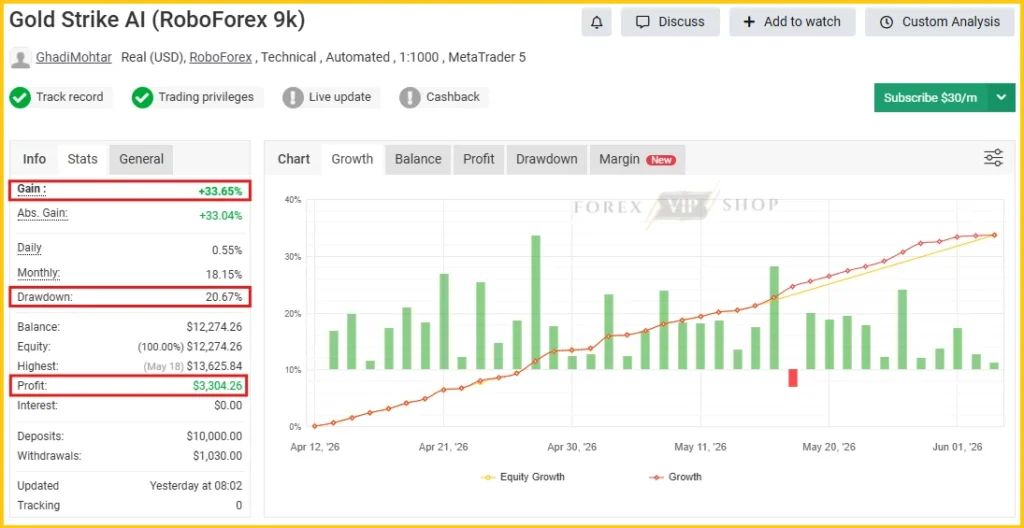 Gold Strike AI MT5 Myfxbook Review 2