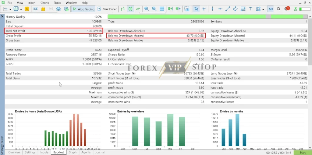 Smart Quant Algo EA Pro MT5 Backtest Result Overview
