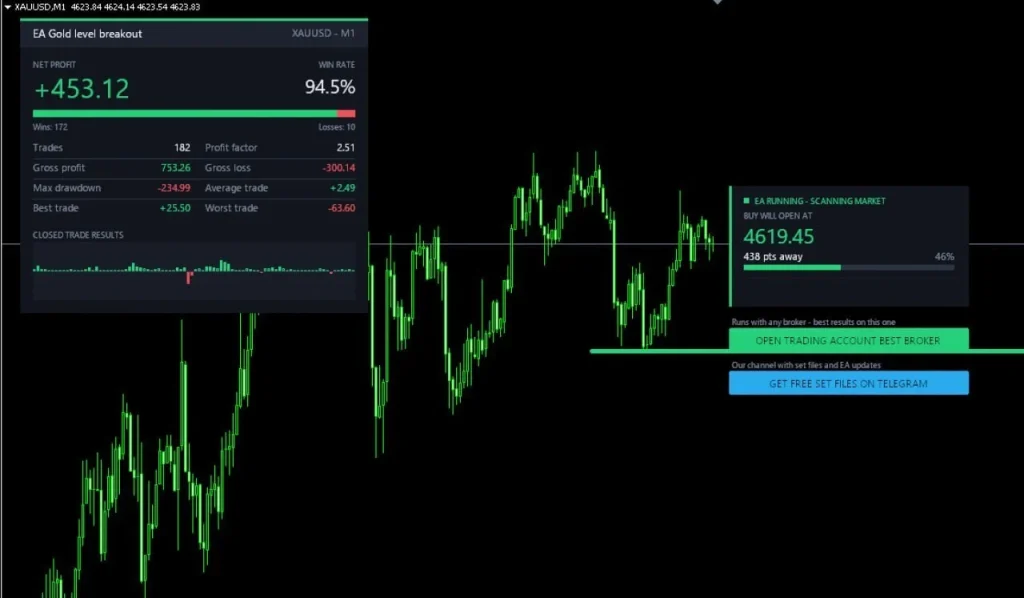 Gold Level Breakout Enhanced EA MT4 Result 2 New
